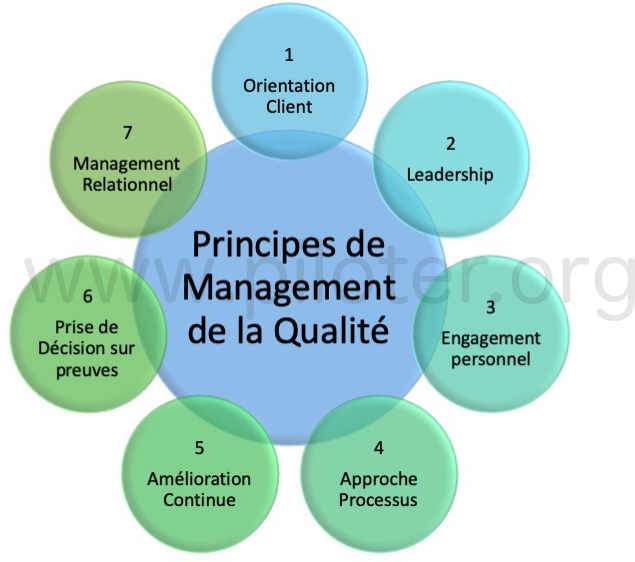 SMQ, les 7 principes