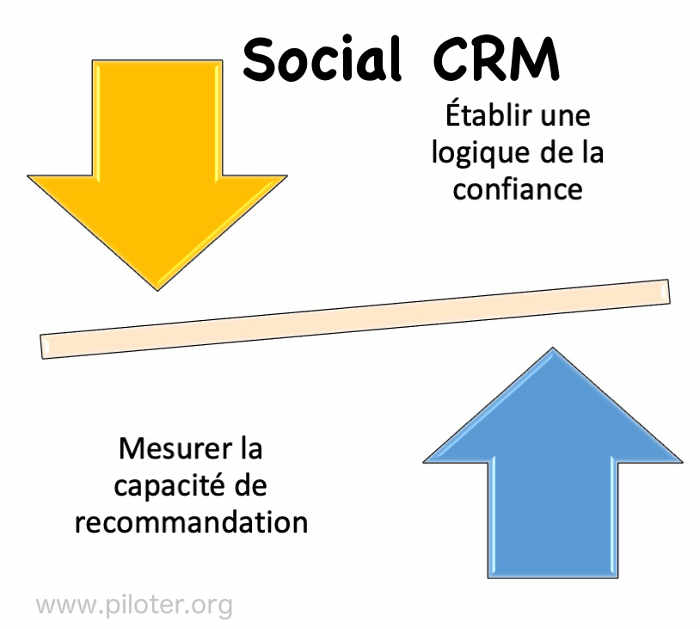 social CRM : Logique de la confiance