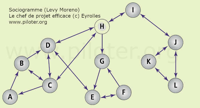 Exemple de sociogramme pour construire une équipe