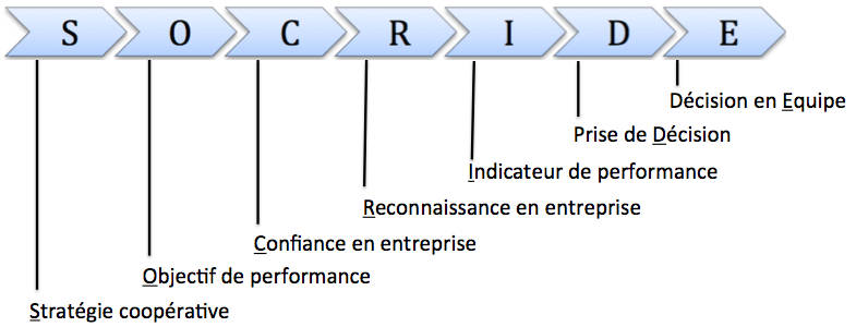 décider en équipe