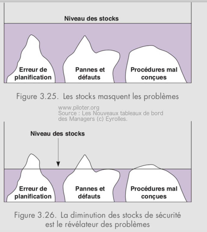 Les stocks et le Juste à Temps