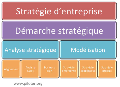 Définition stratégie d