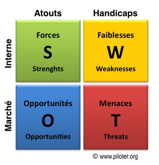 SWOT, analyse stratégique