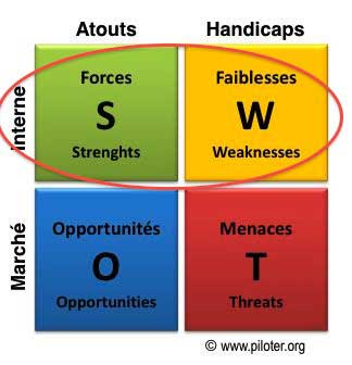 SWOT, analyse stratégique, forces et faiblesse