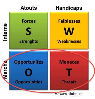 Matrice SWOT, analyse du marché