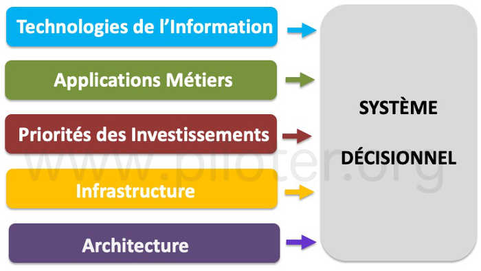 Le système décisionnel, fondation de la gouvernance