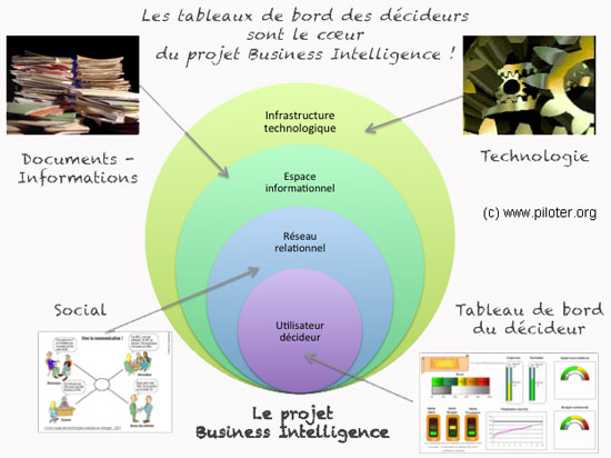 Tableau de bord BI