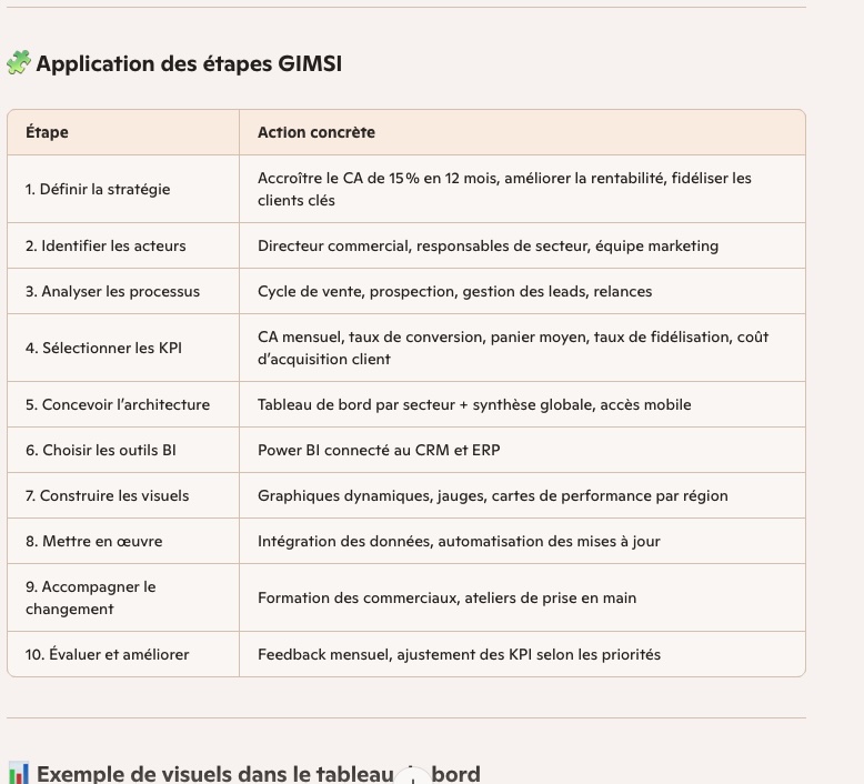 Application des étapes GIMSI