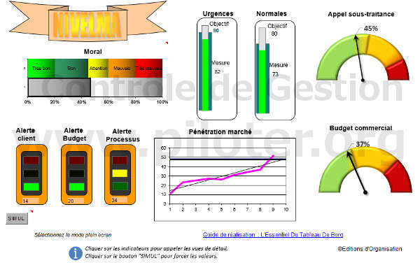 Le tableau de bord du controle de gestion