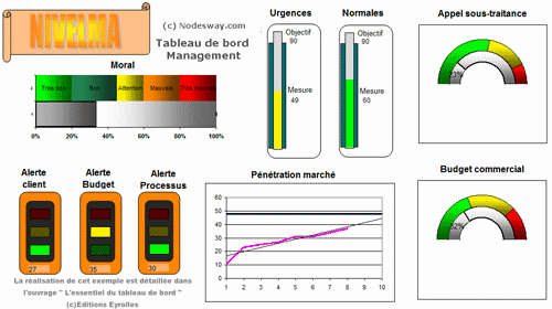 Le tableau de bord du management