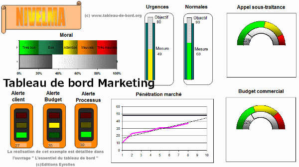 Exemple de tableau de bord pour le service marketing