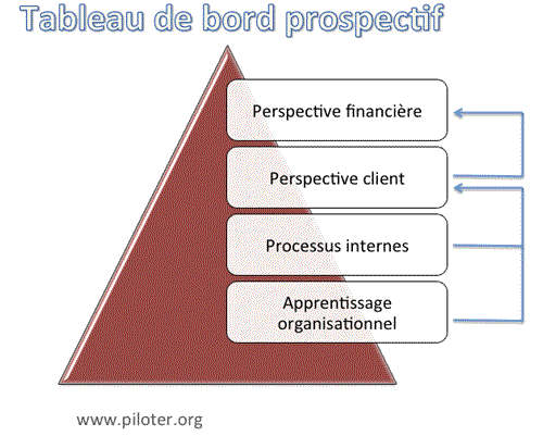 Tableau de bord prospectif