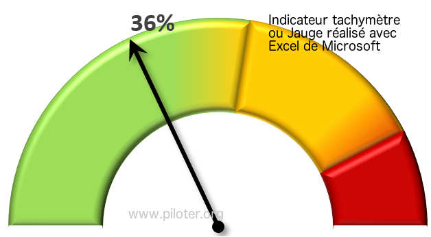 Graphique excel pour indicateur de performance