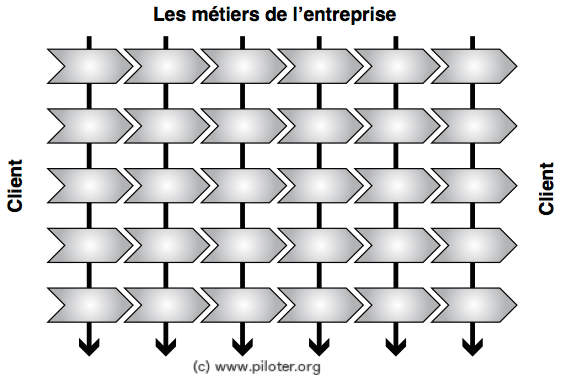 Tous les processus de l'entreprise