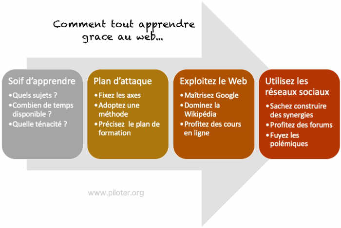 Démarche pour tout apprendre grâce au Web