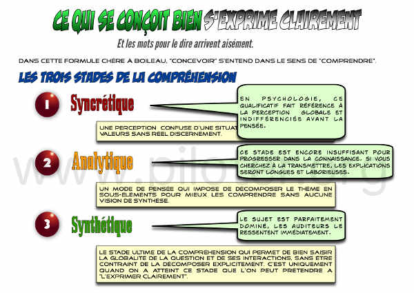 Infographie, les trois stades de la perception  