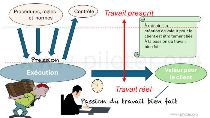 Le travail prescrit et le travail réel