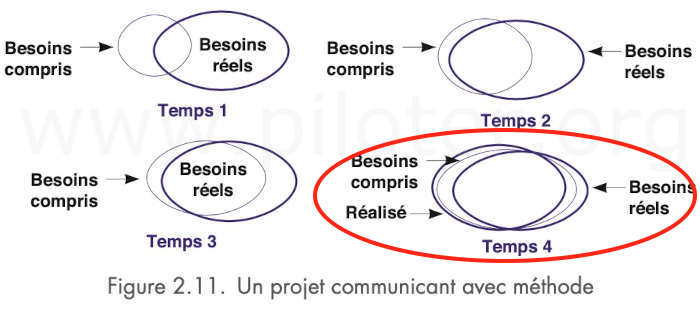 Types de conduite de projet