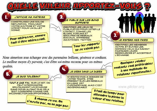 Infographie, Quelle valeur apportez-vous au réseau ?