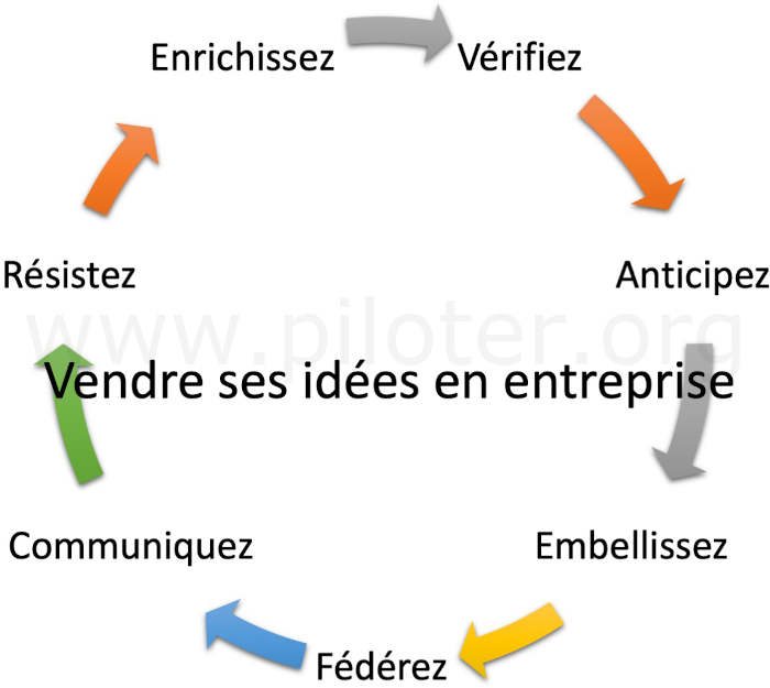 Vendre ses idées, méthode en 7 étapes