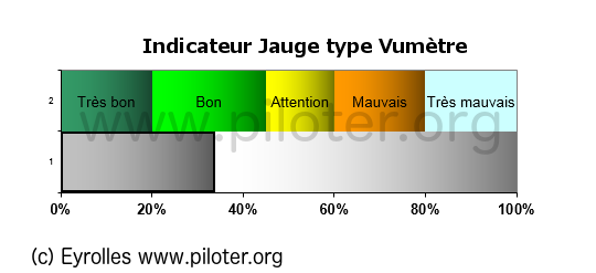 Indicateur de type vumètre