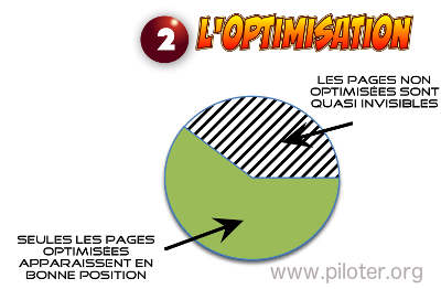 L'optimisation des  articles