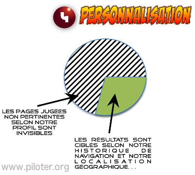 Personalisation des résultats