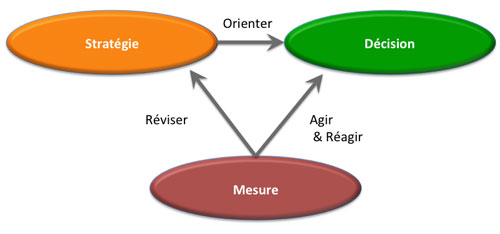 stratégie décision