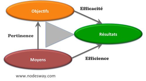 Efficacité et efficience, le triangle de la performance