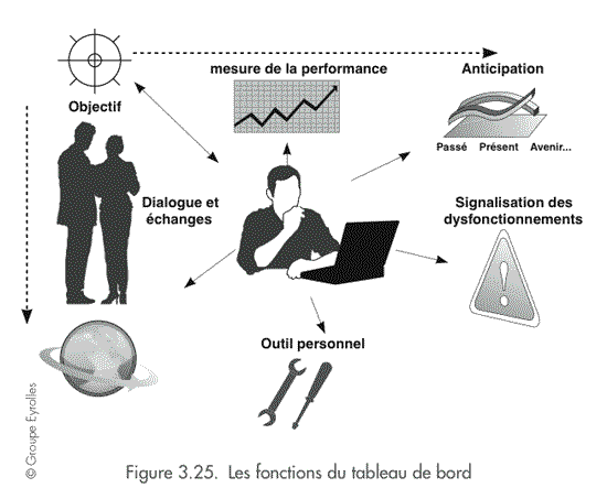 Les fonctions du tableau de bord