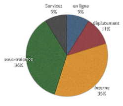 Tableau de bord Ressources Humaines