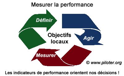 Définir->Agir->Mesurer