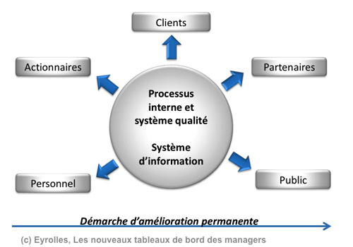 Perfomance de l'entreprise