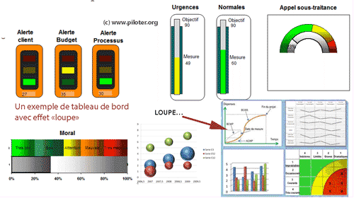 Un exemple de tableau de bord