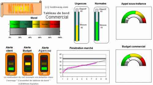 Le tableau de bord commercial