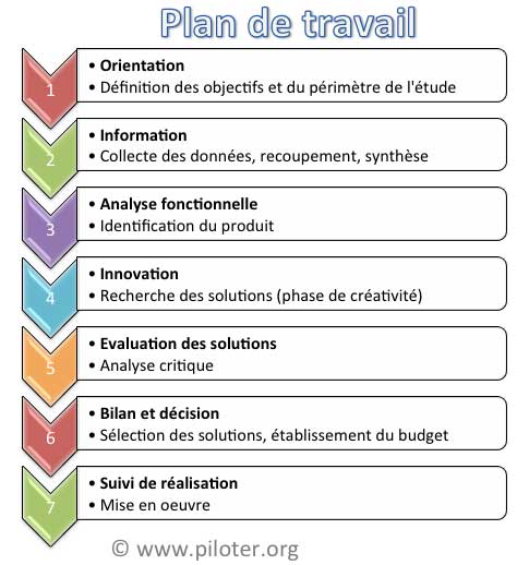 Les 7 étapes de l'analyse de la valeur