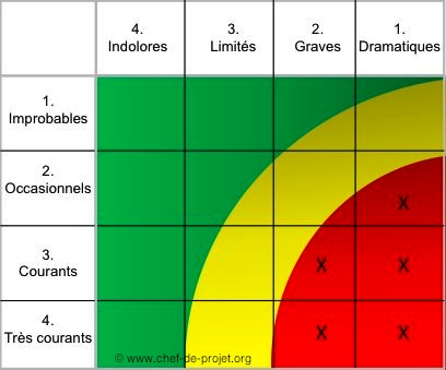 La table de gestion des risques (heat map) 