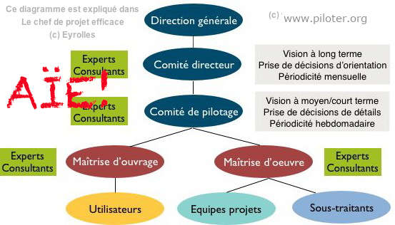 Gestion de projet informatique