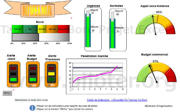 Exemple de tableau de bord avec Excel