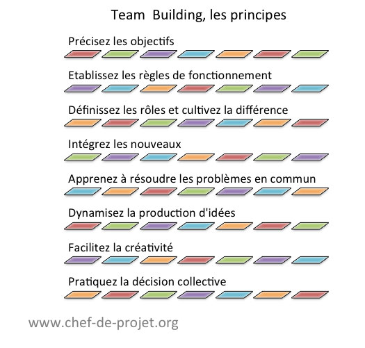 Team Building les principes