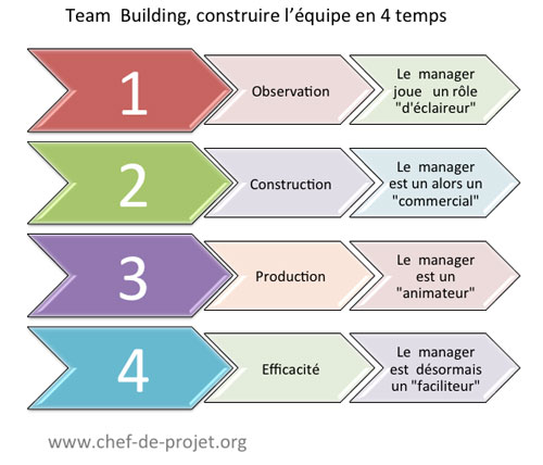 Team building, les 4 temps