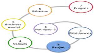 Stratégie personnelle et un plan d action