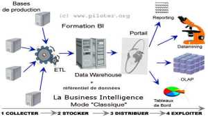 Portail décisionnel, Enterprise Information Portal (EIP)