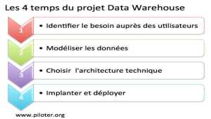 Le projet Data Warehouse, un processus continu  