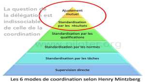 Délégation et prise de décision dans l