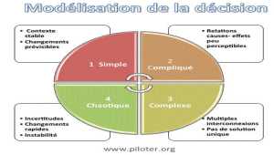 Modélisation de la décision, simple ou complexe