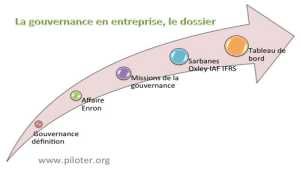 La gouvernance d'entreprise