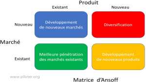 La matrice d Ansoff, choisir une stratégie de croissance 