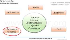 Mesurer la Performance  des Ressources Humaines 