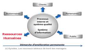 Performance  des Ressources Humaines 